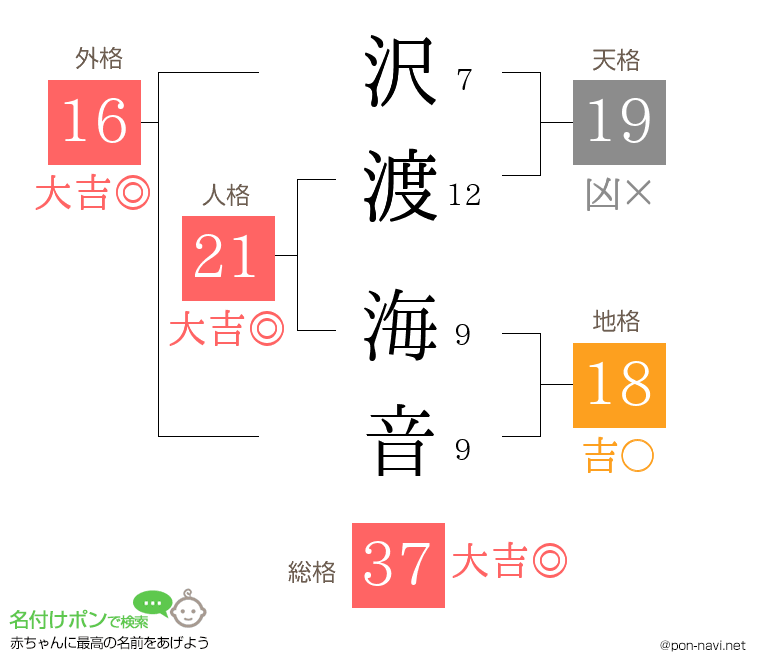 沢渡 海音さんの姓名判断結果