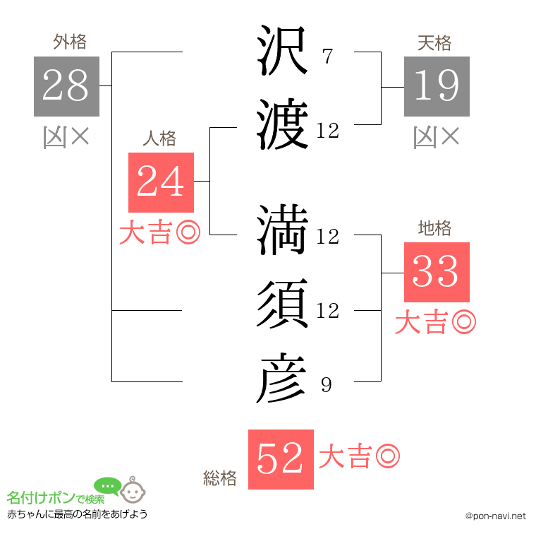 沢渡 満須彦さんの姓名判断結果
