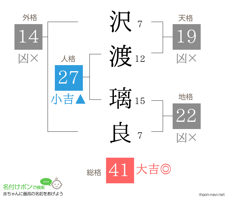 沢渡 璃良さんの姓名判断結果