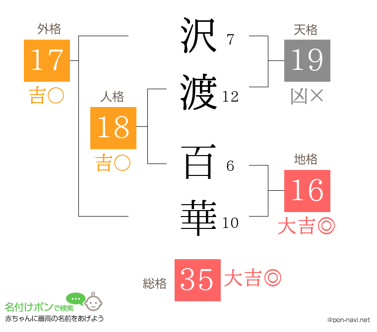 沢渡 百華さんの姓名判断結果