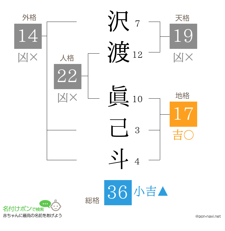 沢渡 眞己斗さんの姓名判断結果