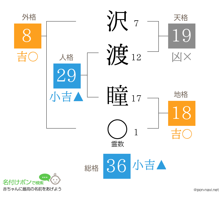 沢渡 瞳さんの姓名判断結果