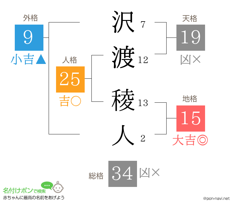 沢渡 稜人さんの姓名判断結果