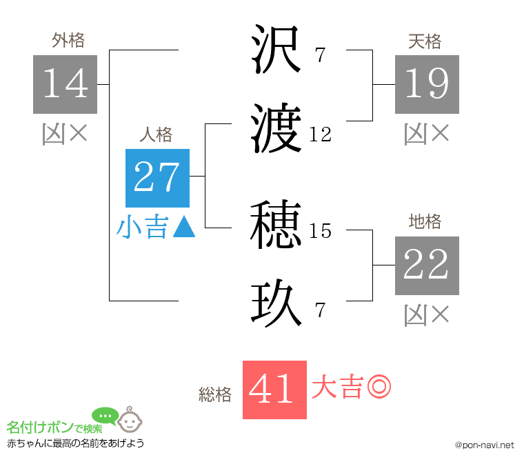 沢渡 穂玖さんの姓名判断結果