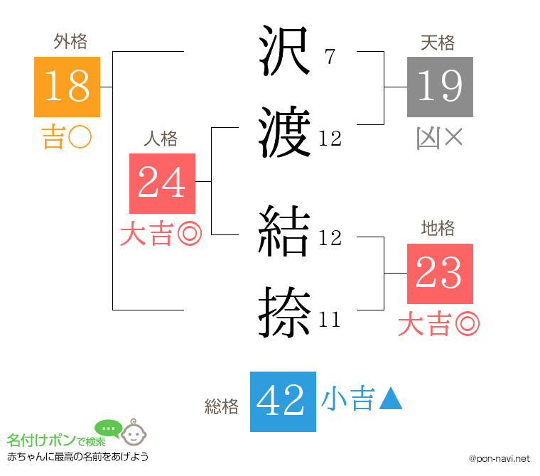 沢渡 結捺さんの姓名判断結果