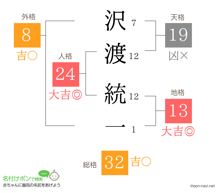沢渡 統一さんの姓名判断結果