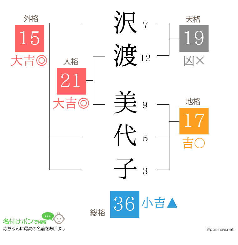 沢渡 美代子さんの姓名判断結果