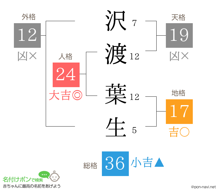 沢渡 葉生さんの姓名判断結果