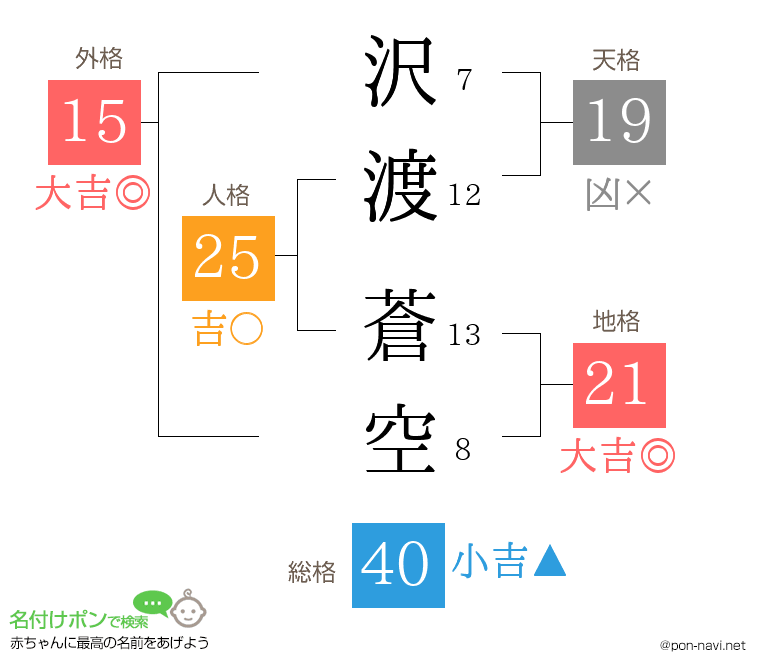 沢渡 蒼空さんの姓名判断結果