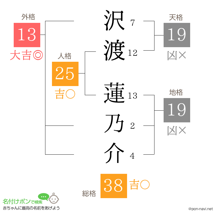 沢渡 蓮乃介さんの姓名判断結果