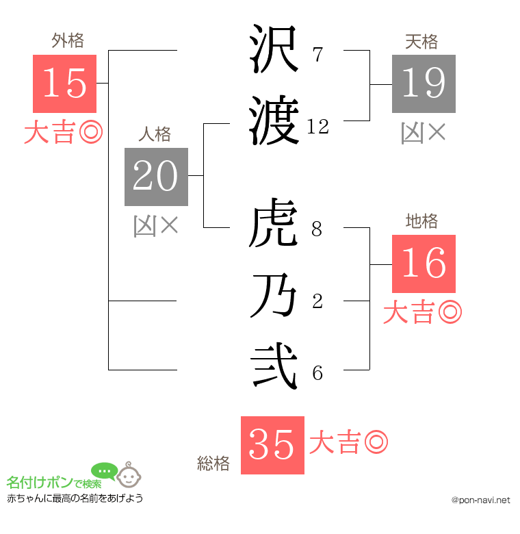 沢渡 虎乃弐さんの姓名判断結果