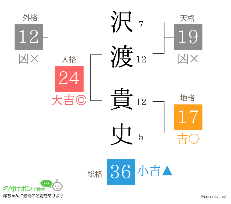 沢渡 貴史さんの姓名判断結果