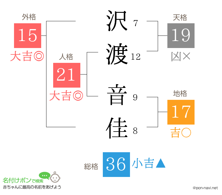 沢渡 音佳さんの姓名判断結果