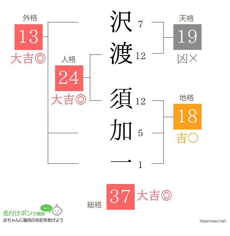 沢渡 須加一さんの姓名判断結果