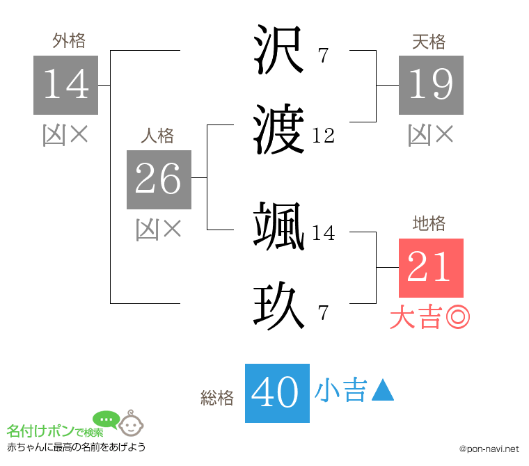 沢渡 颯玖さんの姓名判断結果
