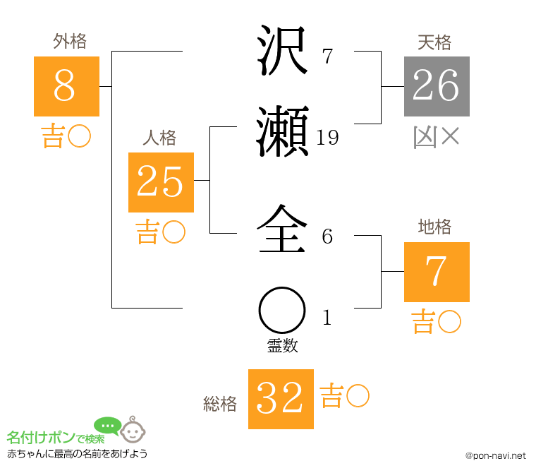 沢瀬 全さんの姓名判断結果