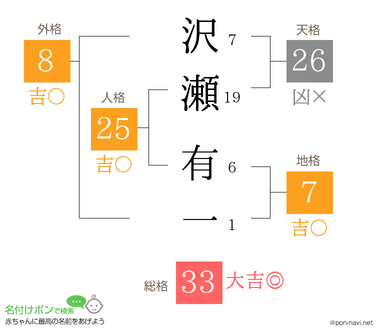 沢瀬 有一さんの姓名判断結果