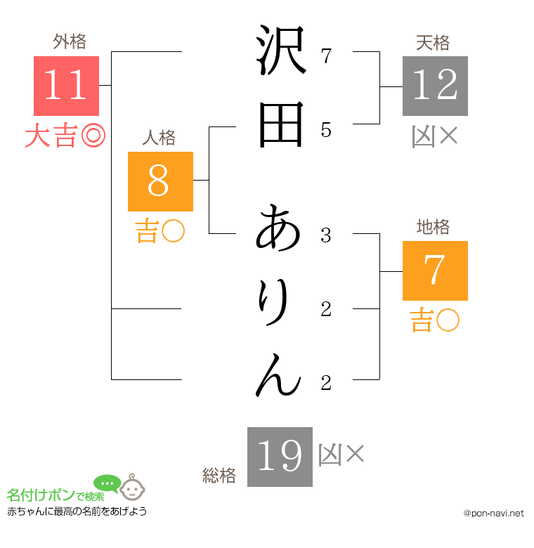 沢田 ありんさんの姓名判断結果