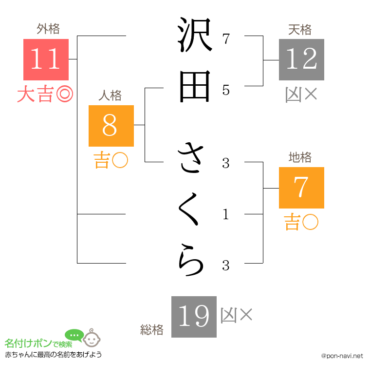 沢田 さくらさんの姓名判断結果
