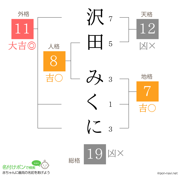 沢田 みくにさんの姓名判断結果