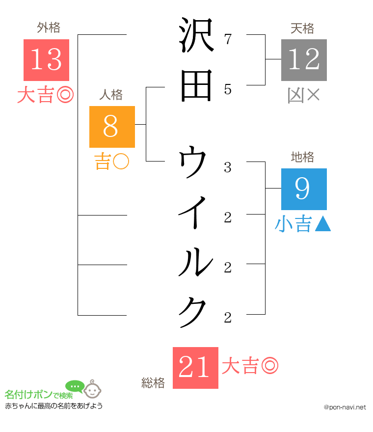 沢田 ウイルクさんの姓名判断結果