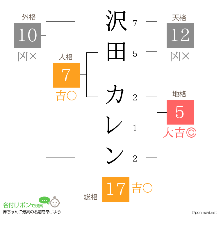 沢田 カレンさんの姓名判断結果