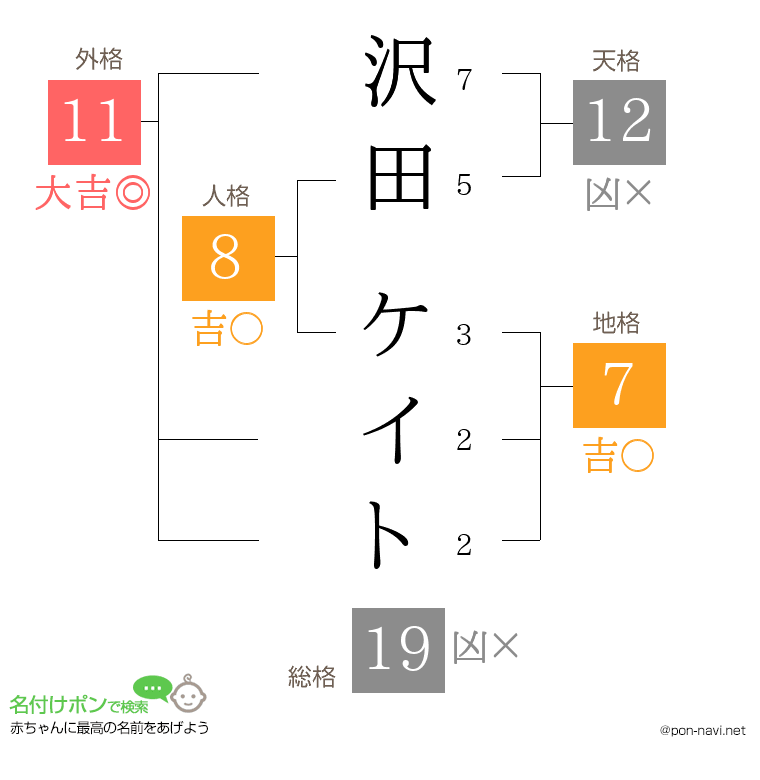 沢田 ケイトさんの姓名判断結果