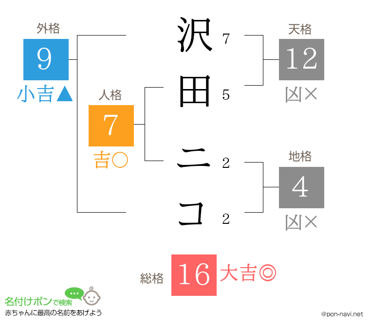 沢田 ニコさんの姓名判断結果