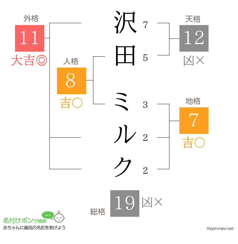 沢田 ミルクさんの姓名判断結果