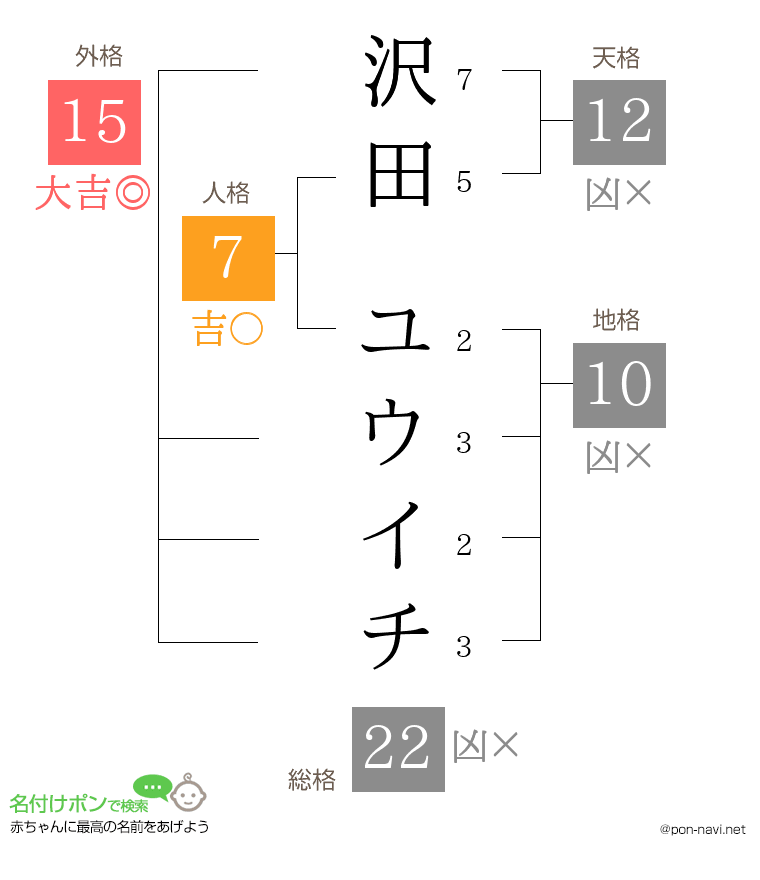 沢田 ユウイチさんの姓名判断結果