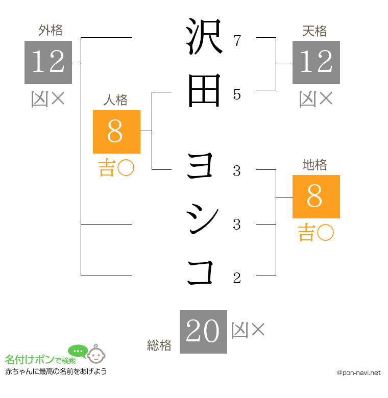 沢田 ヨシコさんの姓名判断結果