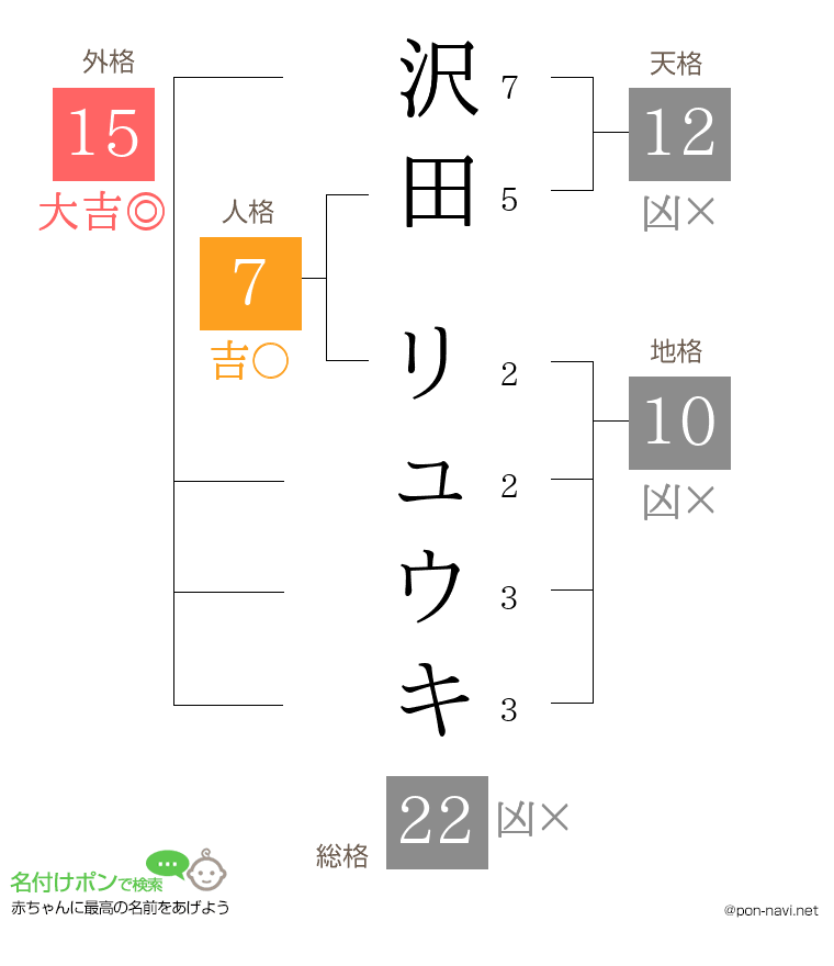 沢田 リュウキさんの姓名判断結果