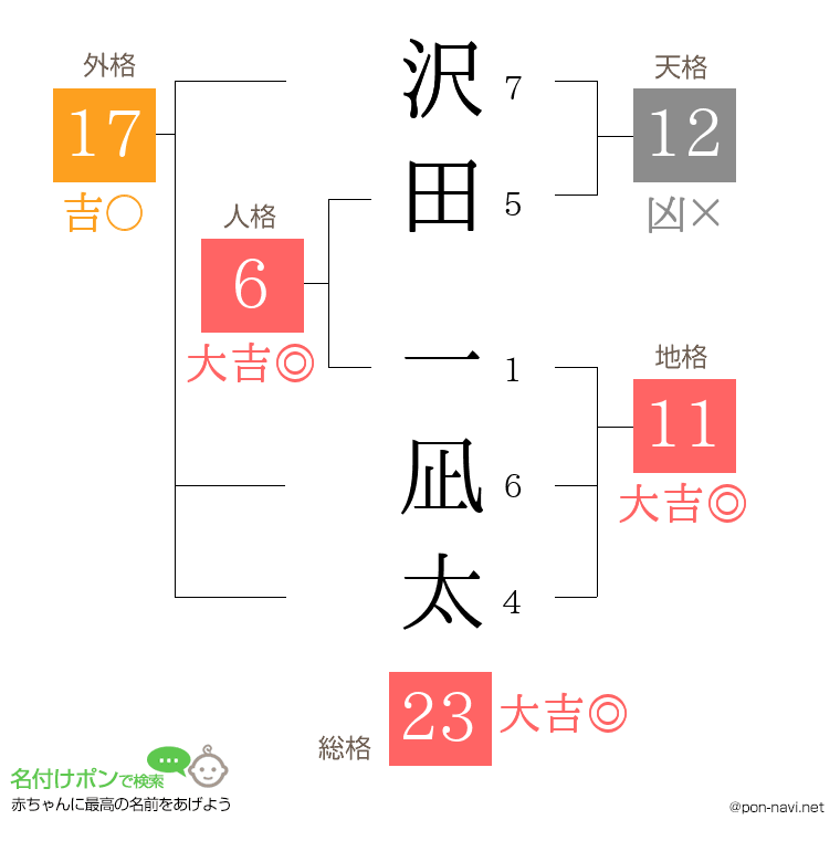 沢田 一凪太さんの姓名判断結果