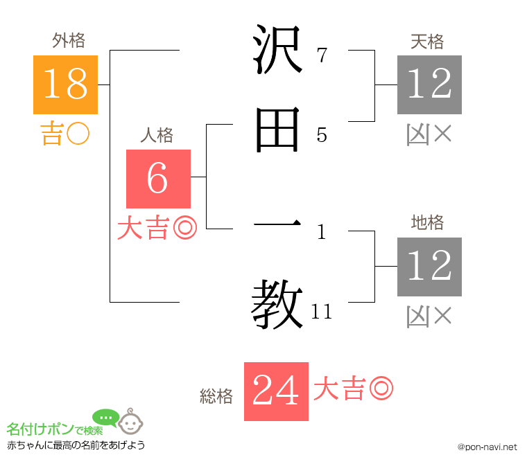 沢田 一教さんの姓名判断結果