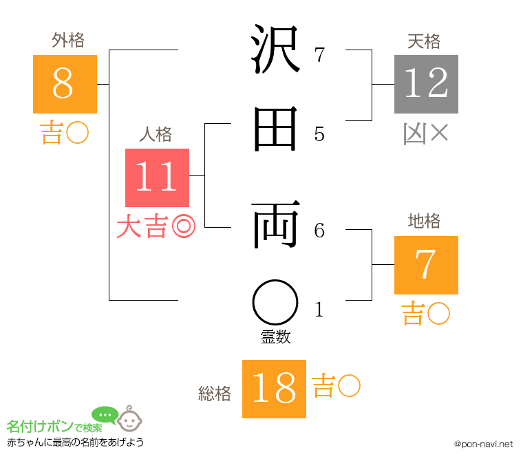 沢田 両さんの姓名判断結果