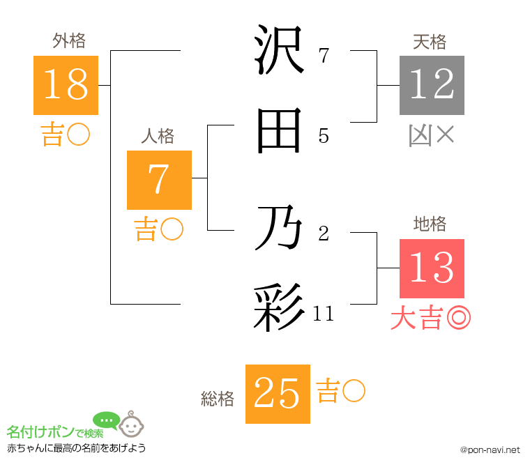 沢田 乃彩さんの姓名判断結果