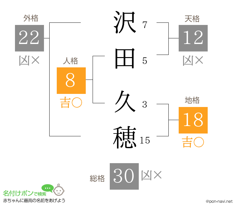 沢田 久穂さんの姓名判断結果