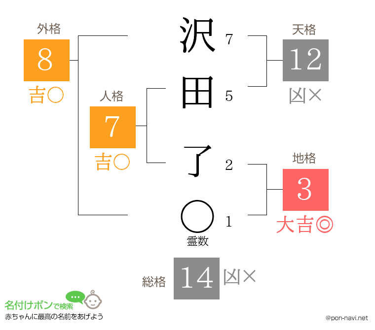 沢田 了さんの姓名判断結果