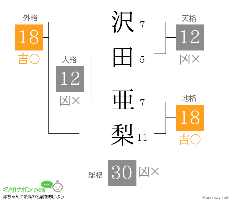 沢田 亜梨さんの姓名判断結果