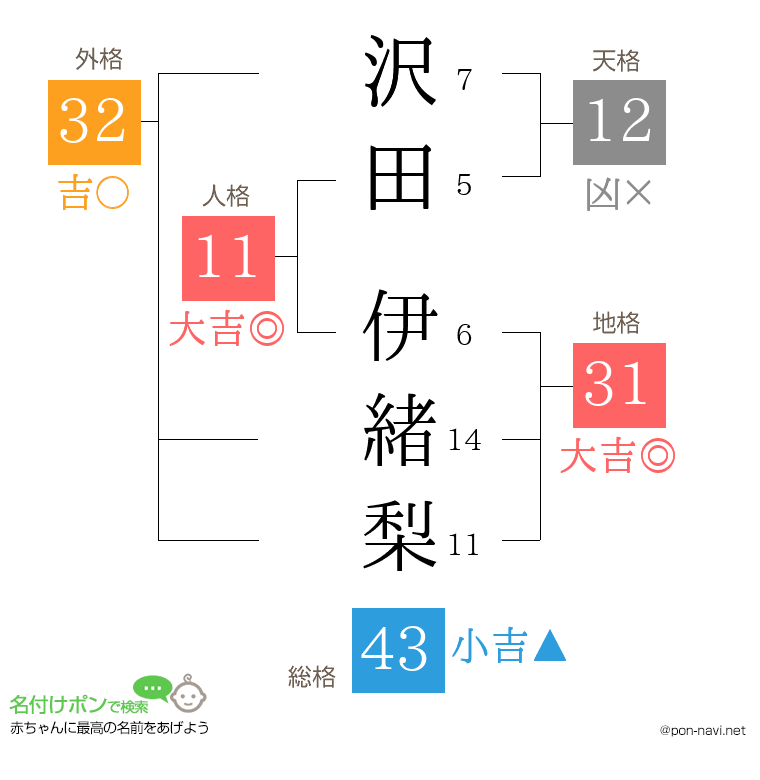 沢田 伊緒梨さんの姓名判断結果