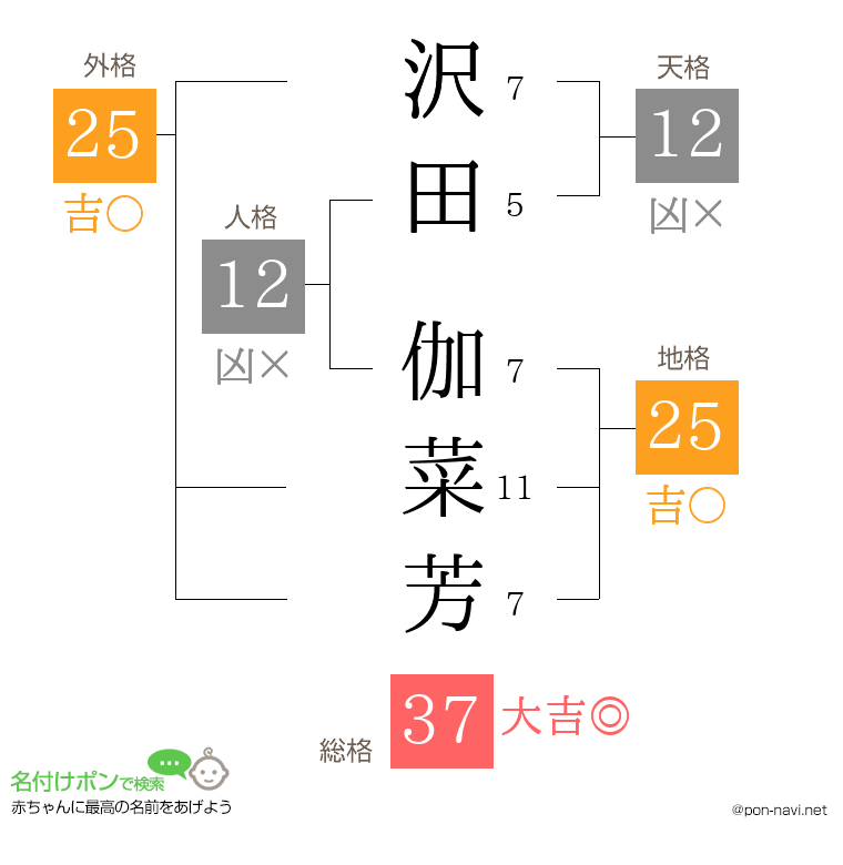 沢田 伽菜芳さんの姓名判断結果