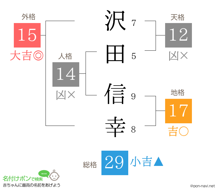 沢田 信幸さんの姓名判断結果