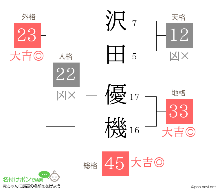 沢田 優機さんの姓名判断結果