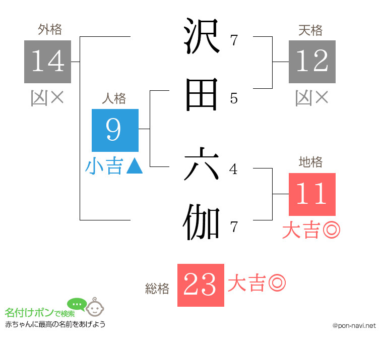 沢田 六伽さんの姓名判断結果