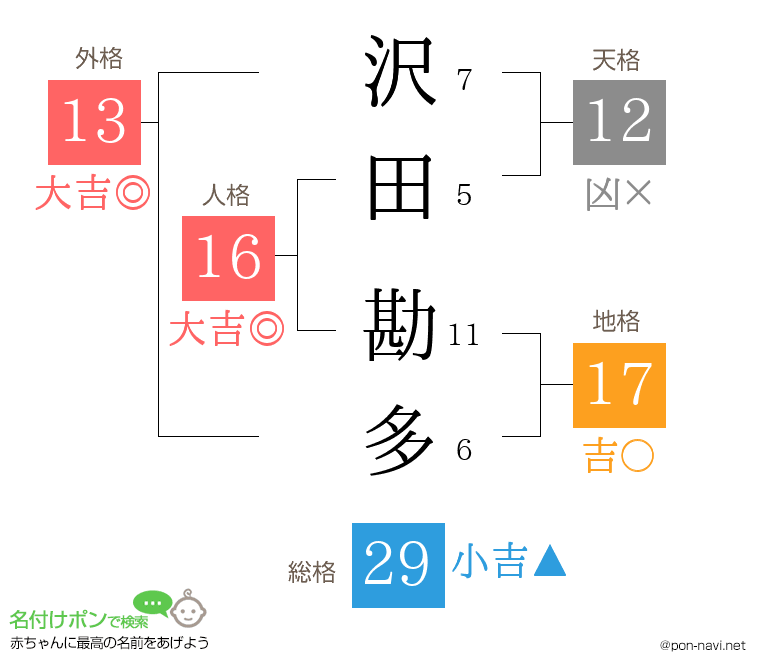沢田 勘多さんの姓名判断結果