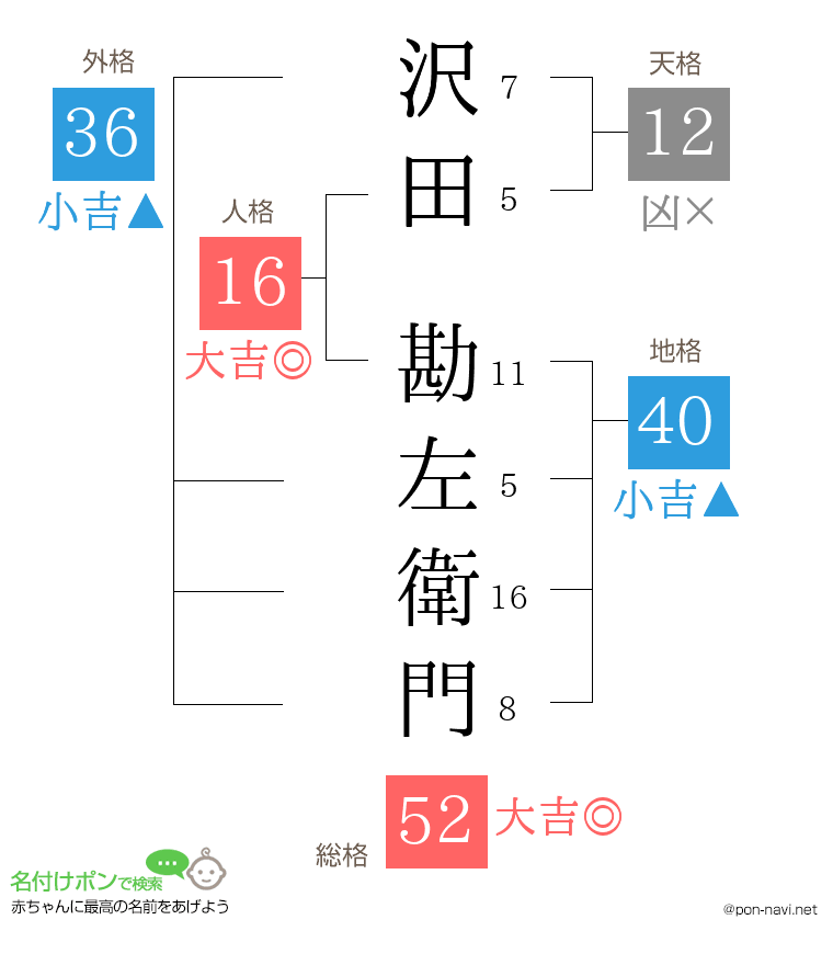 沢田 勘左衛門さんの姓名判断結果