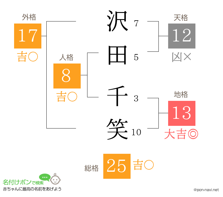 沢田 千笑さんの姓名判断結果