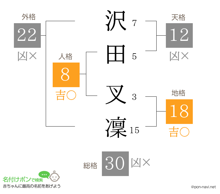 沢田 叉凜さんの姓名判断結果