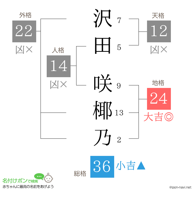 沢田 咲椰乃さんの姓名判断結果