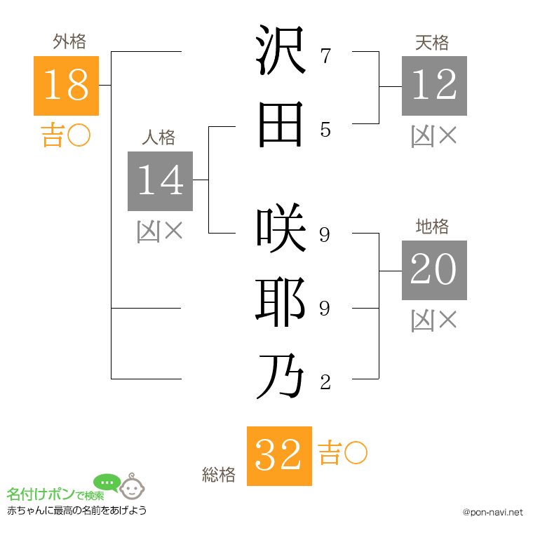 沢田 咲耶乃さんの姓名判断結果